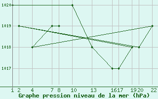 Courbe de la pression atmosphrique pour Laghouat