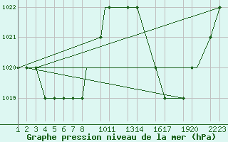 Courbe de la pression atmosphrique pour Sao Paulo/Congonhas Aeroporto