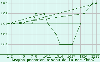 Courbe de la pression atmosphrique pour Batna