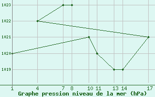 Courbe de la pression atmosphrique pour Songea