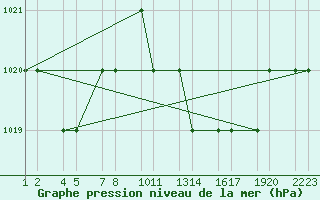 Courbe de la pression atmosphrique pour Tiaret