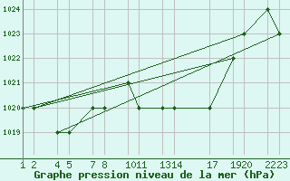 Courbe de la pression atmosphrique pour Tiaret