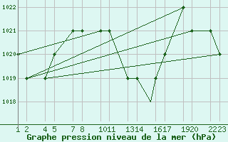 Courbe de la pression atmosphrique pour Batna