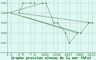 Courbe de la pression atmosphrique pour Laghouat