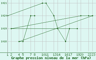 Courbe de la pression atmosphrique pour Tiaret