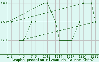 Courbe de la pression atmosphrique pour Tiaret