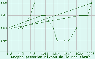 Courbe de la pression atmosphrique pour Tiaret