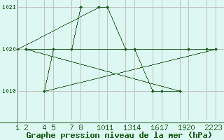 Courbe de la pression atmosphrique pour Setif