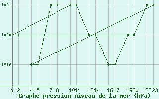 Courbe de la pression atmosphrique pour Batna