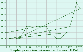 Courbe de la pression atmosphrique pour Tiaret