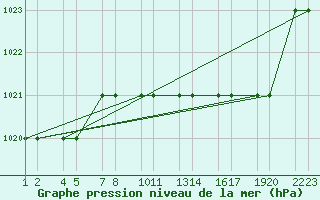 Courbe de la pression atmosphrique pour Elbayadh