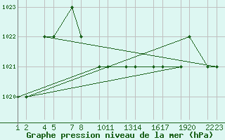 Courbe de la pression atmosphrique pour Kars