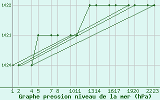 Courbe de la pression atmosphrique pour Kars