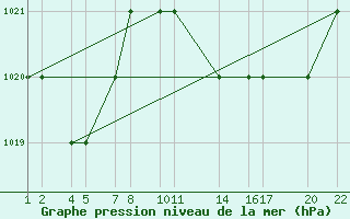 Courbe de la pression atmosphrique pour Laghouat