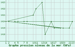 Courbe de la pression atmosphrique pour Uberaba