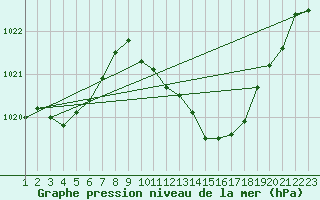 Courbe de la pression atmosphrique pour Roanne (42)