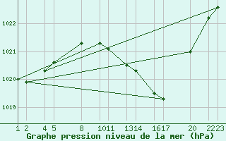 Courbe de la pression atmosphrique pour Trieste