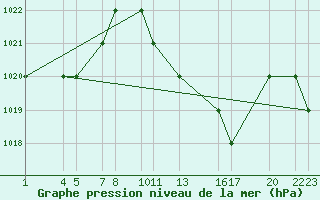 Courbe de la pression atmosphrique pour Batna