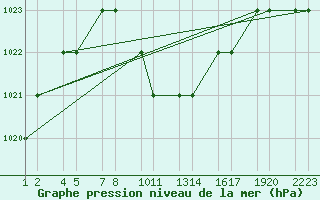 Courbe de la pression atmosphrique pour Kars