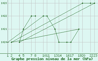 Courbe de la pression atmosphrique pour Batna