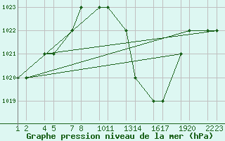 Courbe de la pression atmosphrique pour Laghouat