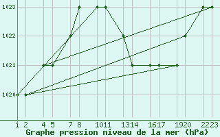 Courbe de la pression atmosphrique pour Errachidia