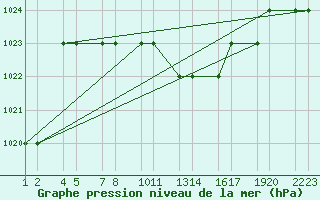 Courbe de la pression atmosphrique pour Batna