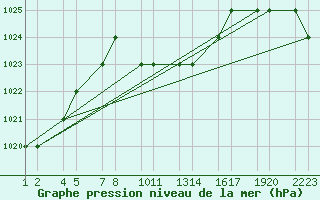 Courbe de la pression atmosphrique pour Kars