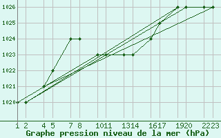 Courbe de la pression atmosphrique pour Turaif