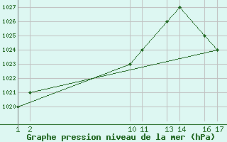 Courbe de la pression atmosphrique pour Tarija