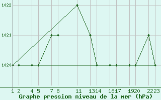 Courbe de la pression atmosphrique pour Elbayadh