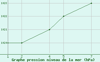 Courbe de la pression atmosphrique pour Kilimanjaro Airport