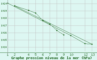 Courbe de la pression atmosphrique pour Sihcajavri