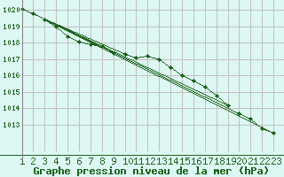 Courbe de la pression atmosphrique pour Fontenermont (14)