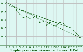 Courbe de la pression atmosphrique pour Courcouronnes (91)