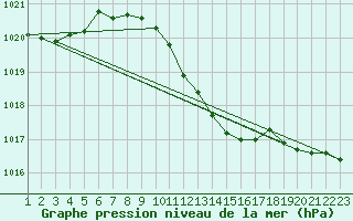 Courbe de la pression atmosphrique pour Kikinda