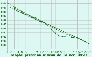 Courbe de la pression atmosphrique pour Saint-Haon (43)