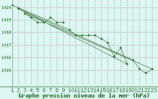 Courbe de la pression atmosphrique pour Nostang (56)