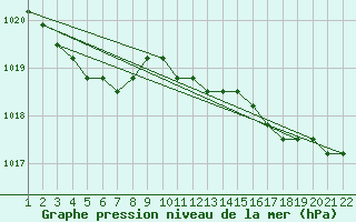 Courbe de la pression atmosphrique pour Jonzac (17)