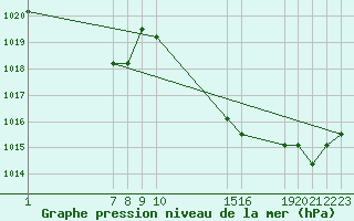 Courbe de la pression atmosphrique pour Colmar-Ouest (68)