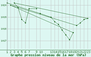 Courbe de la pression atmosphrique pour Eygliers (05)