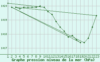 Courbe de la pression atmosphrique pour Recoubeau (26)