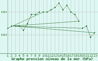 Courbe de la pression atmosphrique pour Quimperl (29)