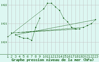 Courbe de la pression atmosphrique pour Plouguerneau (29)