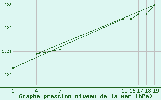 Courbe de la pression atmosphrique pour Guidel (56)