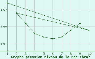 Courbe de la pression atmosphrique pour Lisboa / Geof