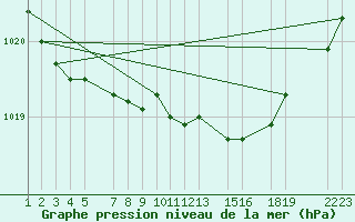 Courbe de la pression atmosphrique pour la bouée 62132