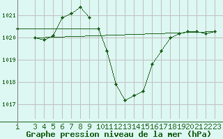 Courbe de la pression atmosphrique pour Vredendal