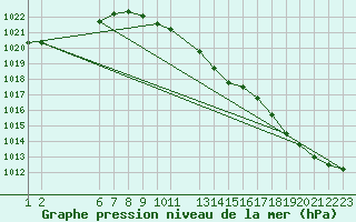 Courbe de la pression atmosphrique pour la bouée 3380