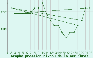 Courbe de la pression atmosphrique pour Jonzac (17)